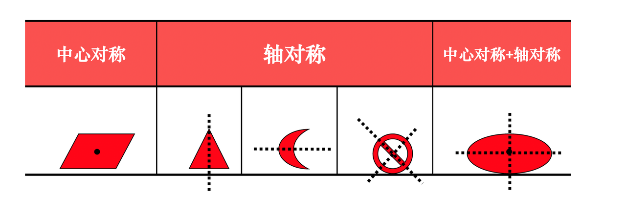 三类对称示例