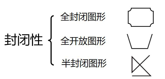 开闭性概念示例