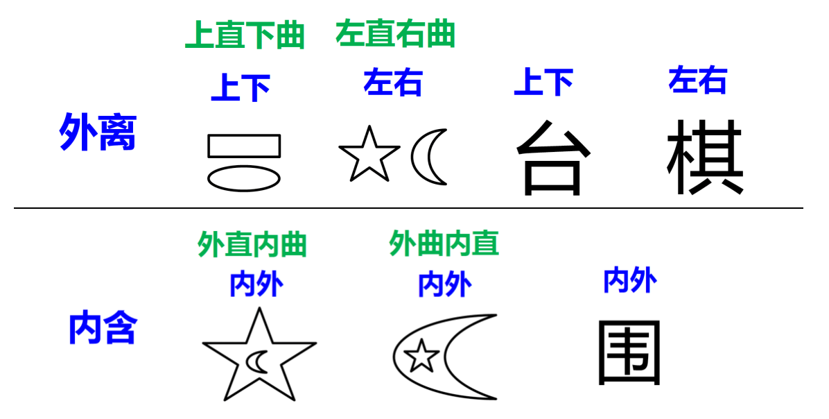 外离内含示例