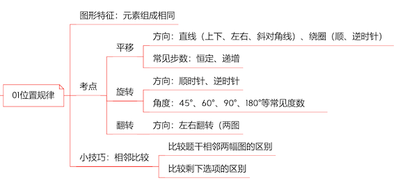 位置规律思维导图