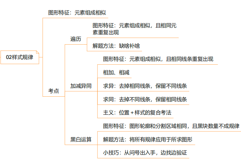 样式规律思维导图