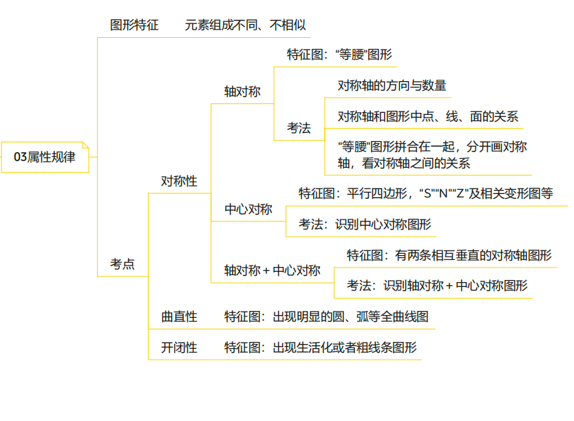 属性规律思维导图