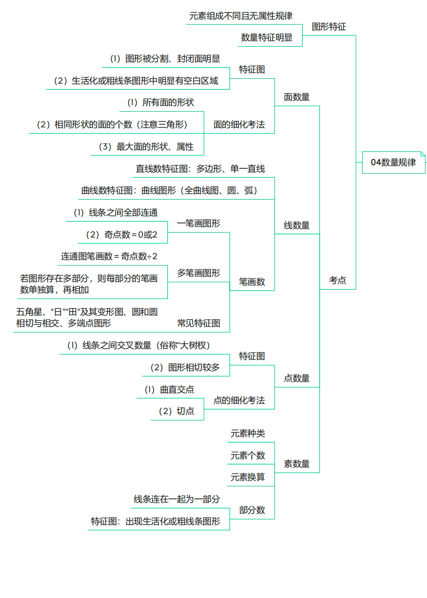 数量规律思维导图