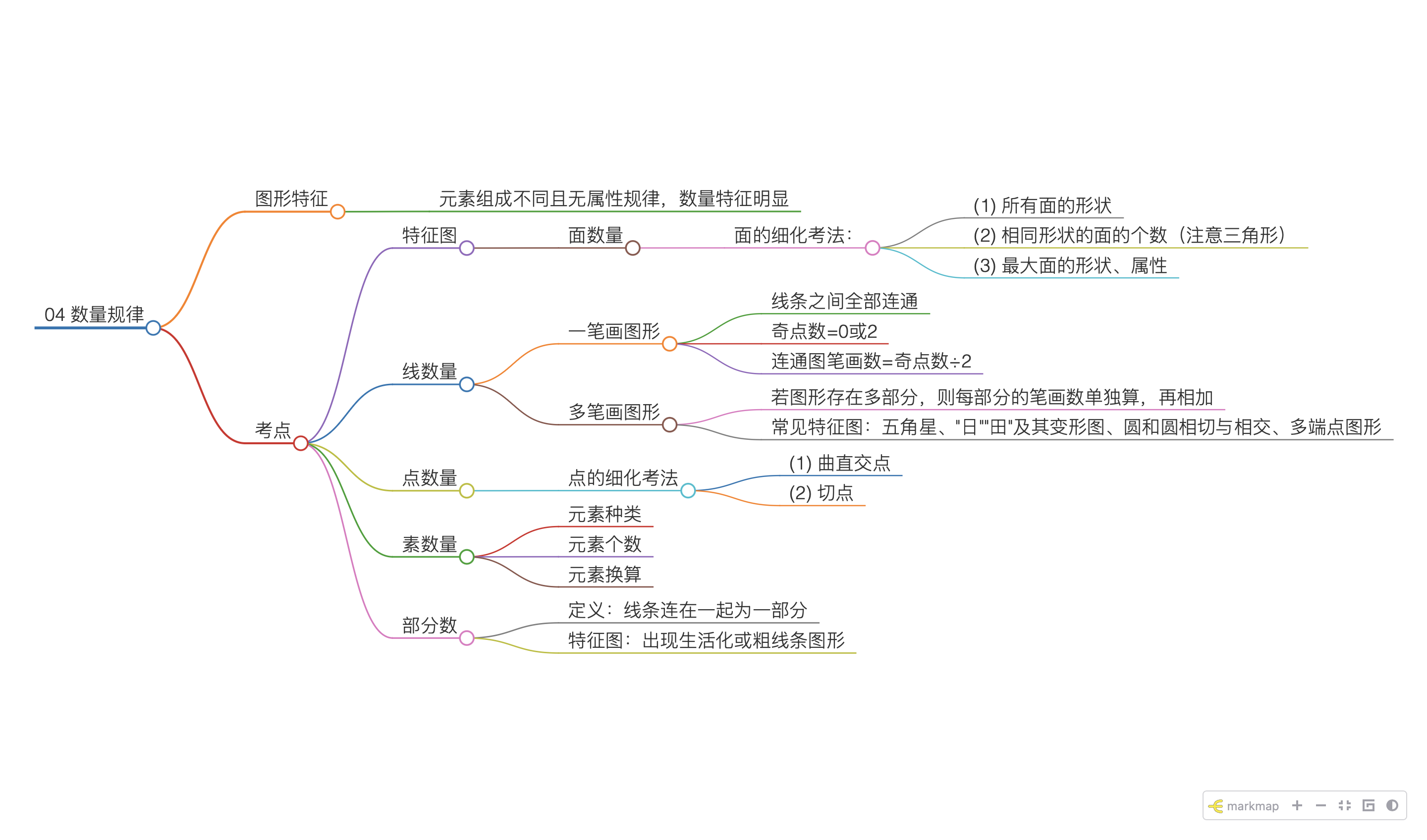 数量规律思维导图