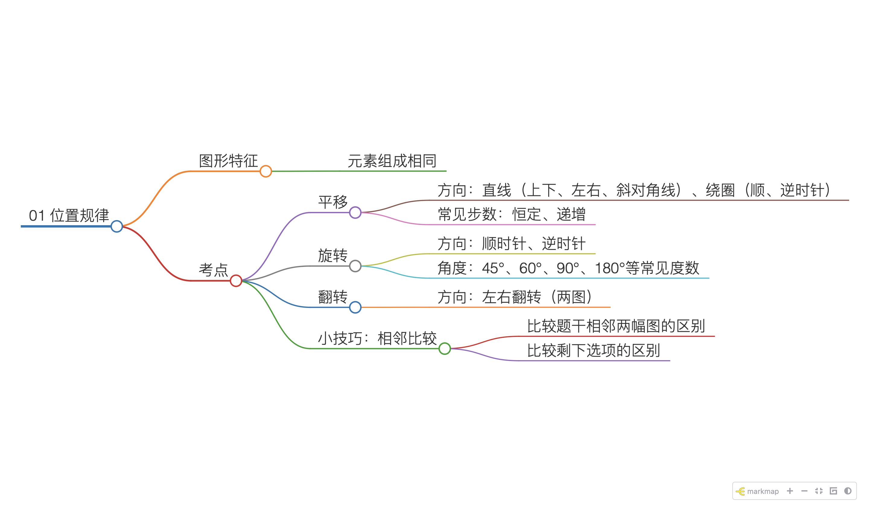 位置规律思维导图