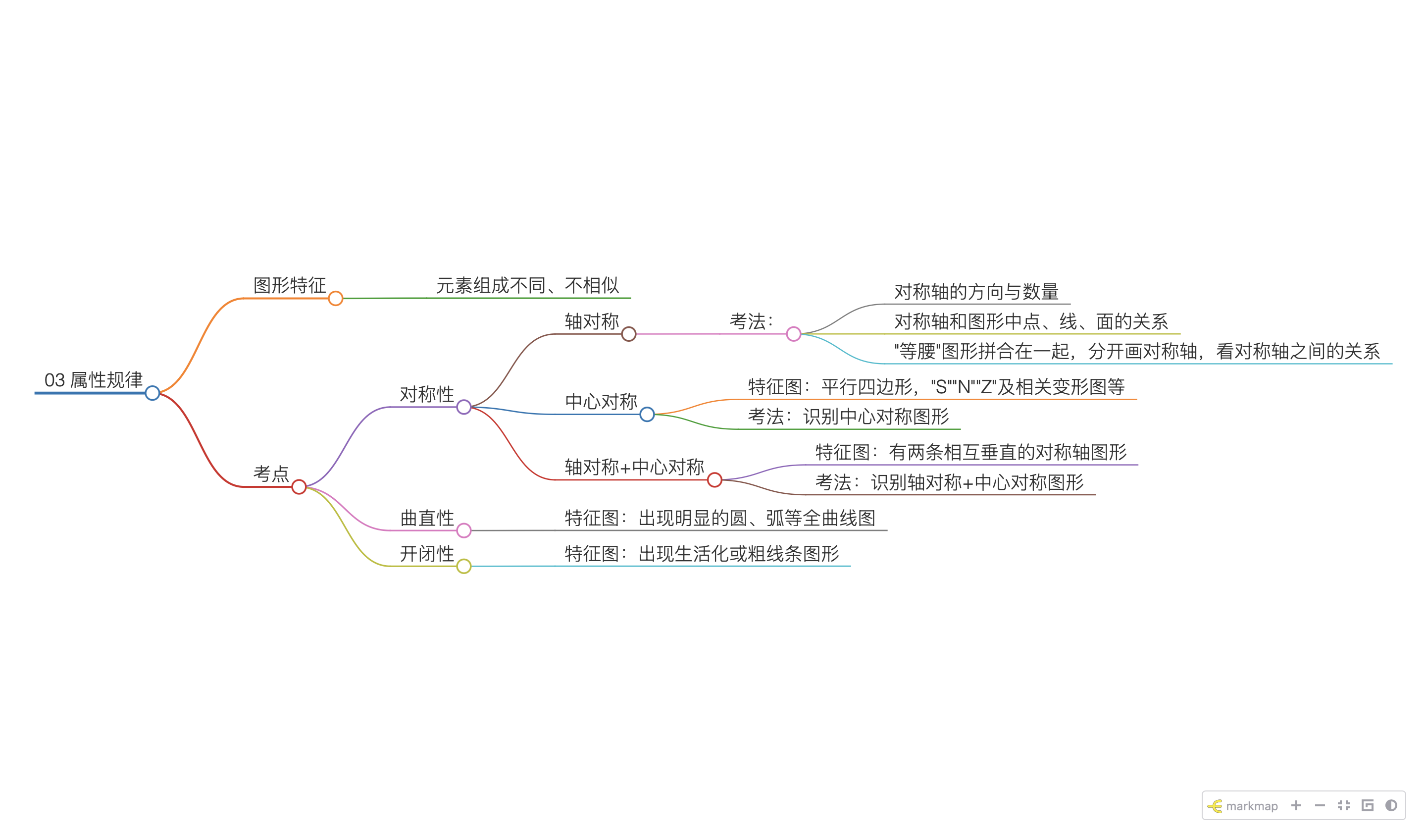 属性规律思维导图
