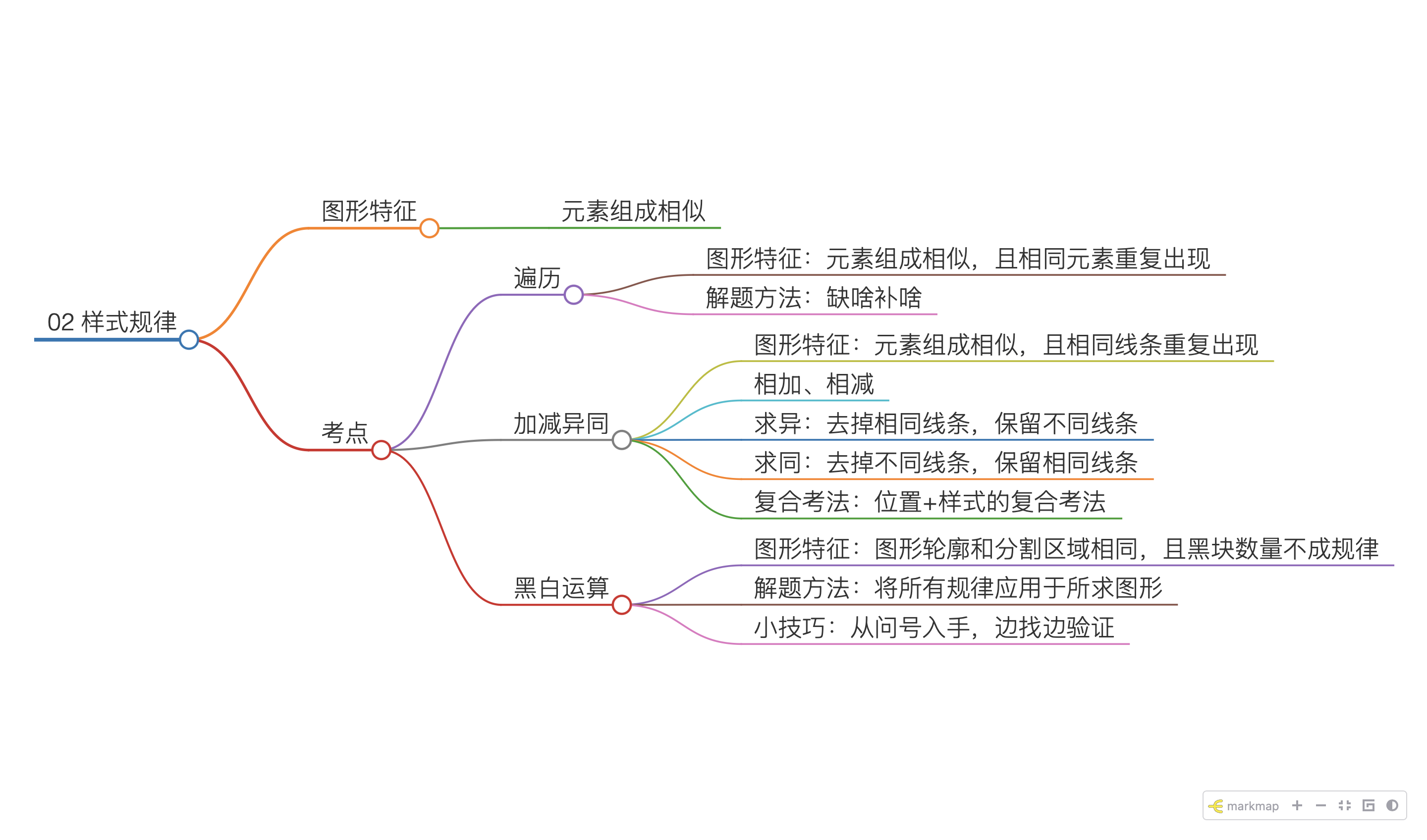 样式规律思维导图